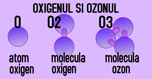 atomul de oxigen, molecula de oxigen, molecula de ozon